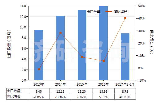 2013-2017年6月中國初級形狀的聚硅氧烷(HS39100000)出口量及增速統(tǒng)計